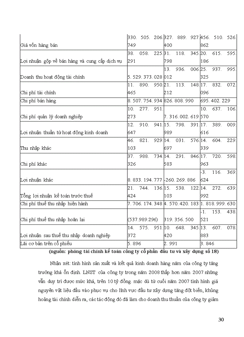 image for page Giải pháp tăng lợi nhuận tại công ty cổ phần đầu tư và xây dựng số 18