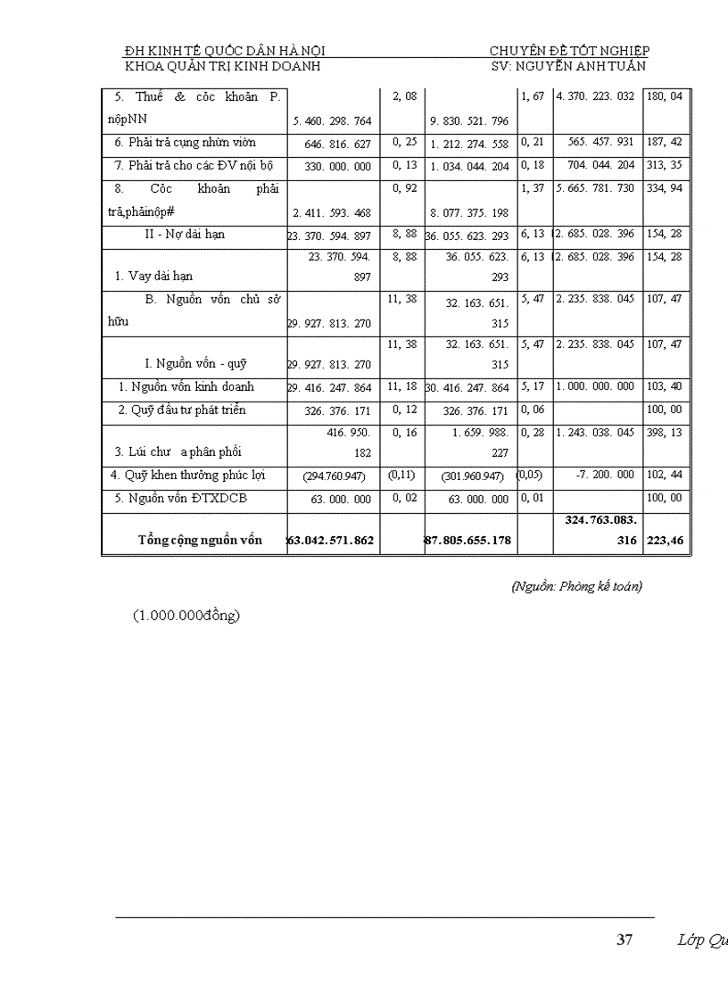 image for page Phân tích tính hiệu quả sử dụng vốn và biện pháp nâng cao hiệu quả sử dụng vốn của Nhà máy đóng tầu Hạ Long