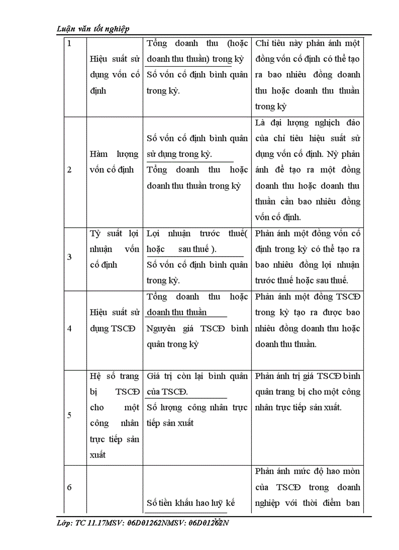 image for page Vốn cố định và hiệu quả sử dụng vốn cố định trong doanh nghiệp