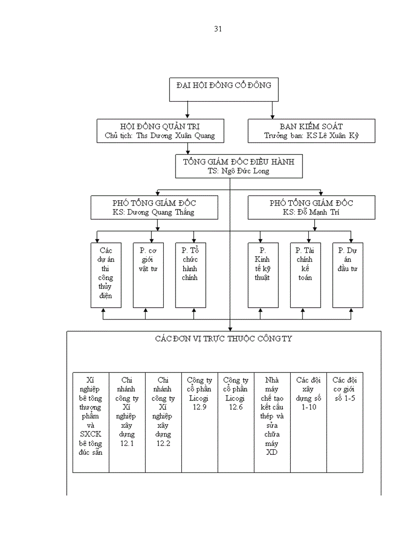 image for page Nâng cao hiệu quả sử dụng vốn tại công ty cổ phần licogi 12