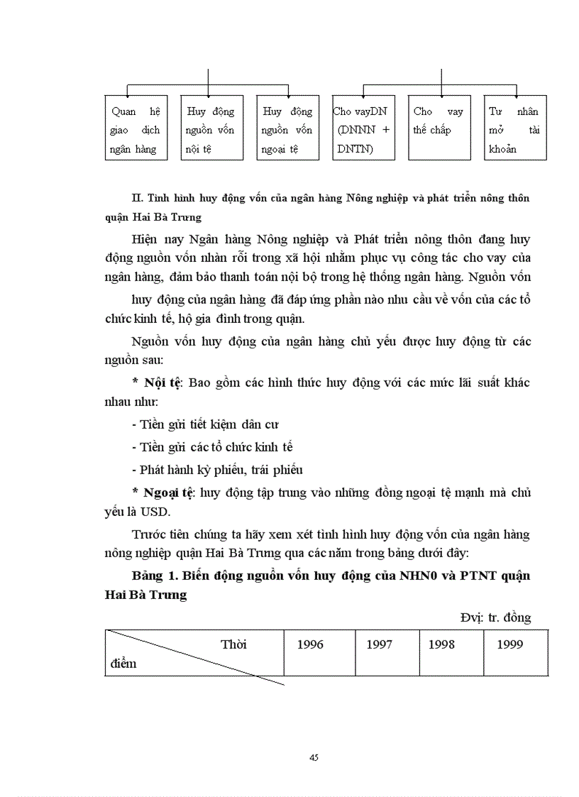 image for page Một số giải pháp nhằm nâng cao hiệu quả huy động vốn và sử dụng vốn tại Ngân hàng nông nghiệp và Phát triển nông thôn quận Hai Bà Trưng.