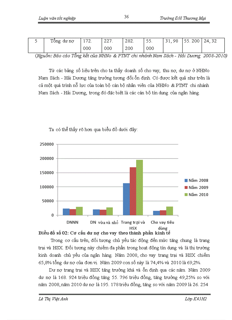 image for page Cho vay trang trại và hộ sản xuất của chi nhánh Ngân hàng Nông nghiệp và Phát Triển Nông Thôn chi nhánh Nam Sách - Hải Dương