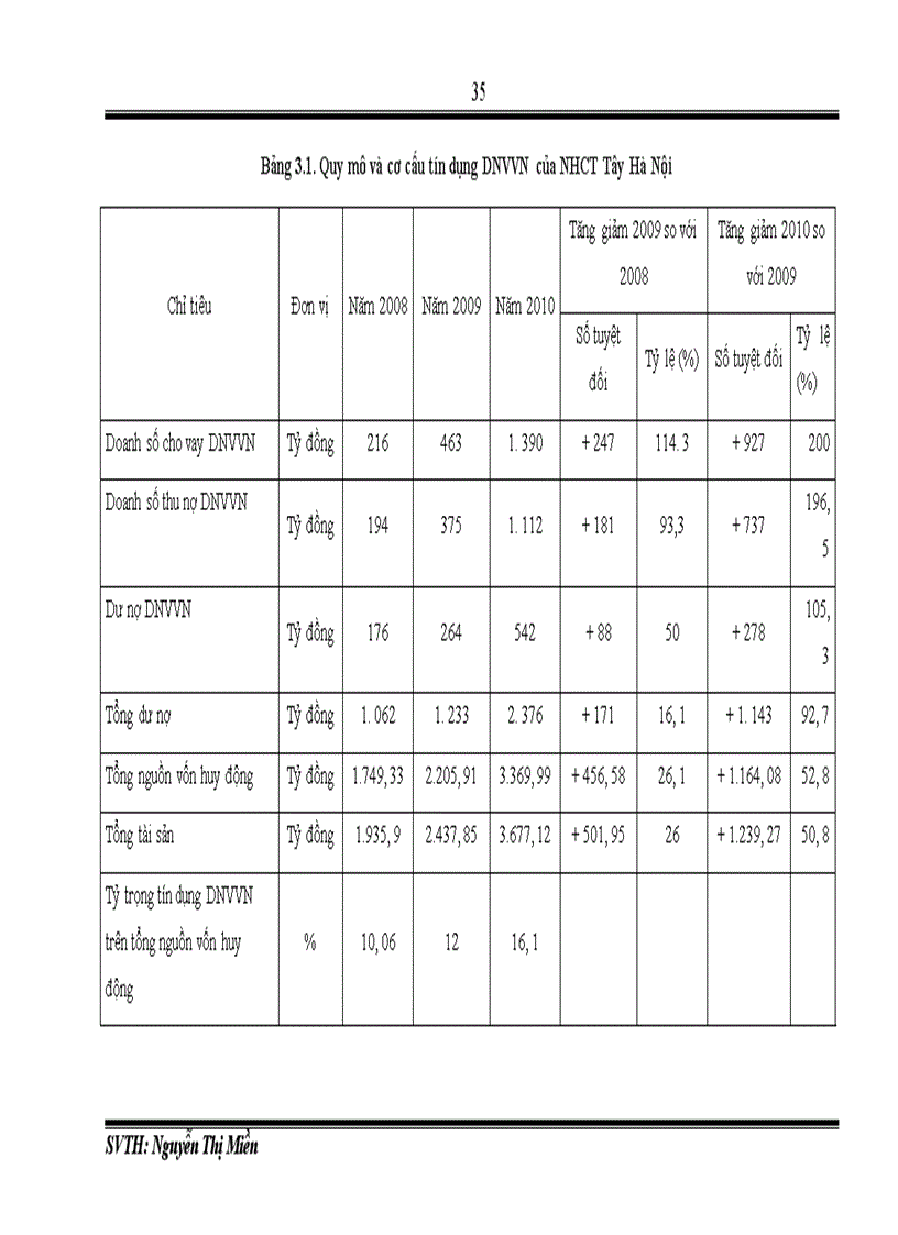 image for page Nâng cao hiệu quả cho vay DNVVN tại Ngân hàng TMCP Công Thương Việt Nam chi nhánh Tây Hà Nội