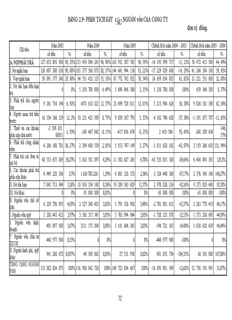 image for page Phân tích tình hình tài chính Công tư vấn giám sát và xây dựng công trình