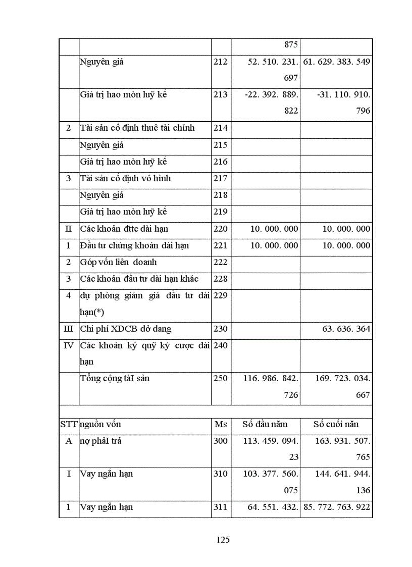 image for page Phân tích tình hình tài chính Công tư vấn giám sát và xây dựng công trình