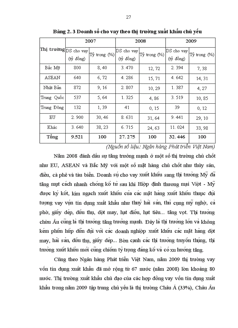 image for page Hoạt động tín dụng xuất khẩu tại ngân hàng phát triển việt nam