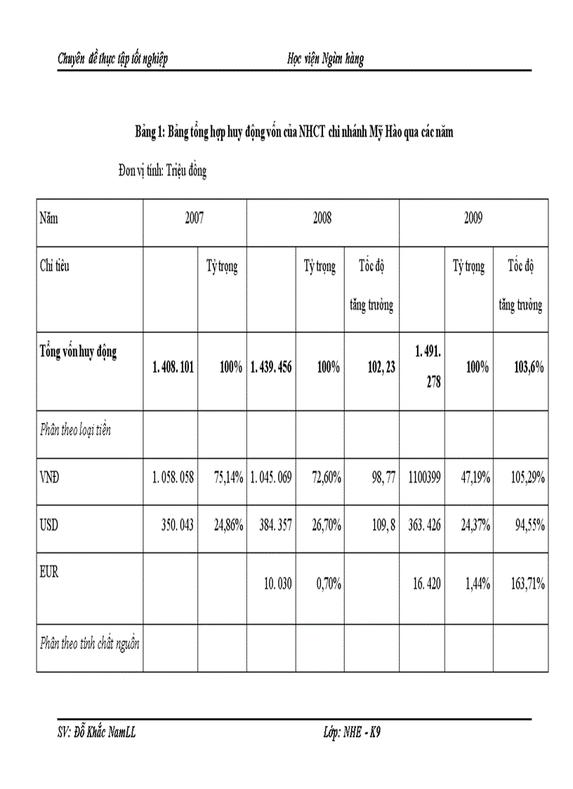image for page Một số giải pháp nhằm nâng cao hiệu quả hoạt động huy động vốn tại ngân hàng thưong mại cổ phần công thương chi nhánh Mỹ Hào tỉnh Hưng Yên