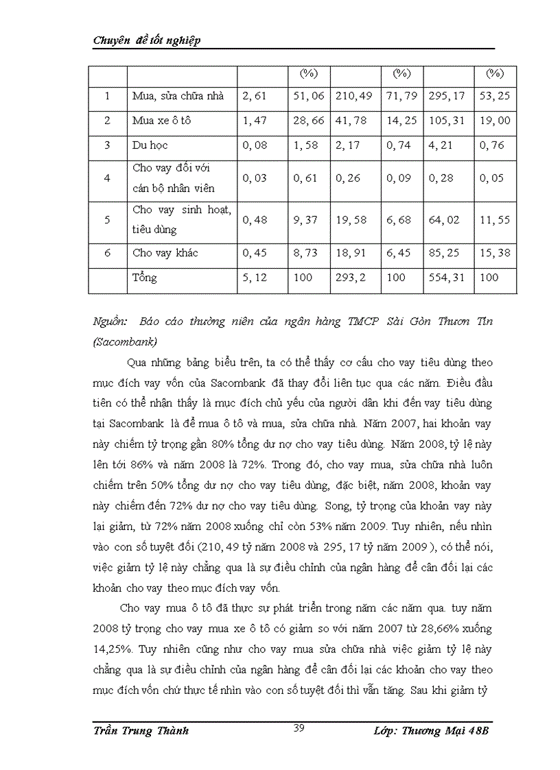 image for page Phát triển hoạt động cho vay tiêu dùng tại ngân hàng Thương mại cổ phần Sài Gòn Thương tín (sacombank)