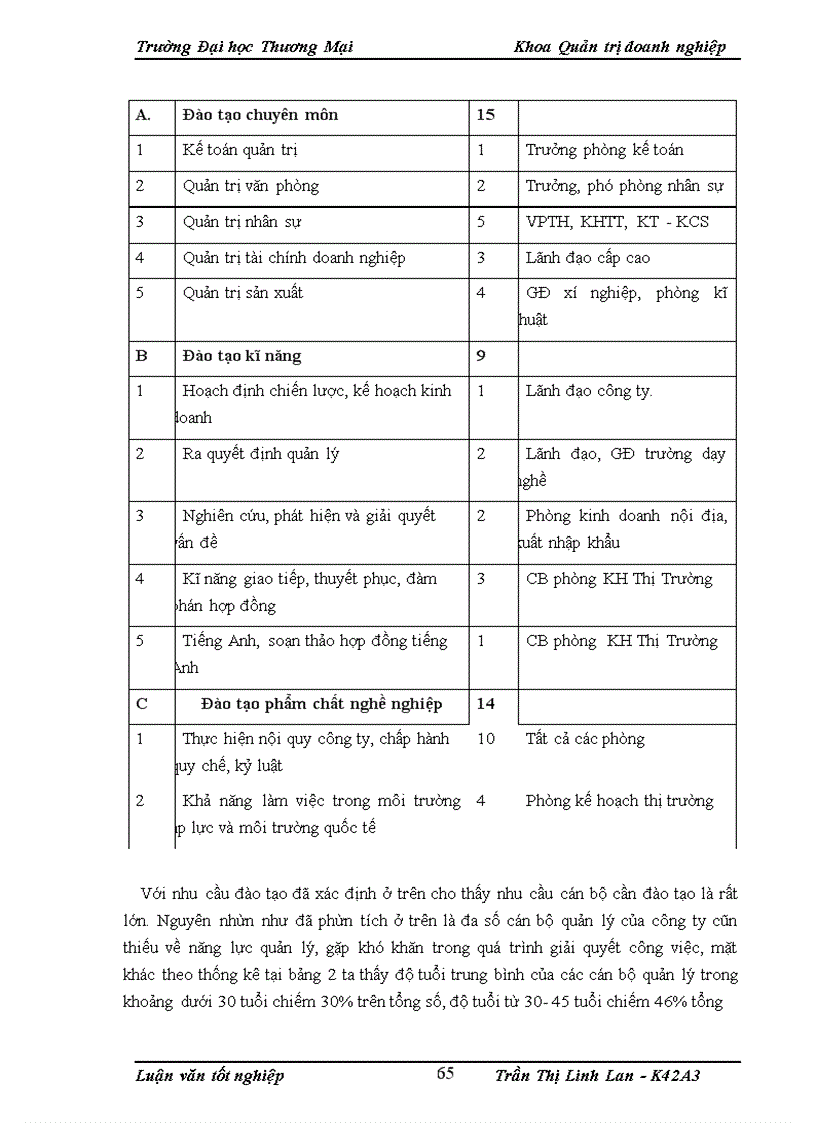 image for page Hoàn thiện công tác đào tạo cán bộ quản lý tại công ty cổ phần may Đáp Cầu