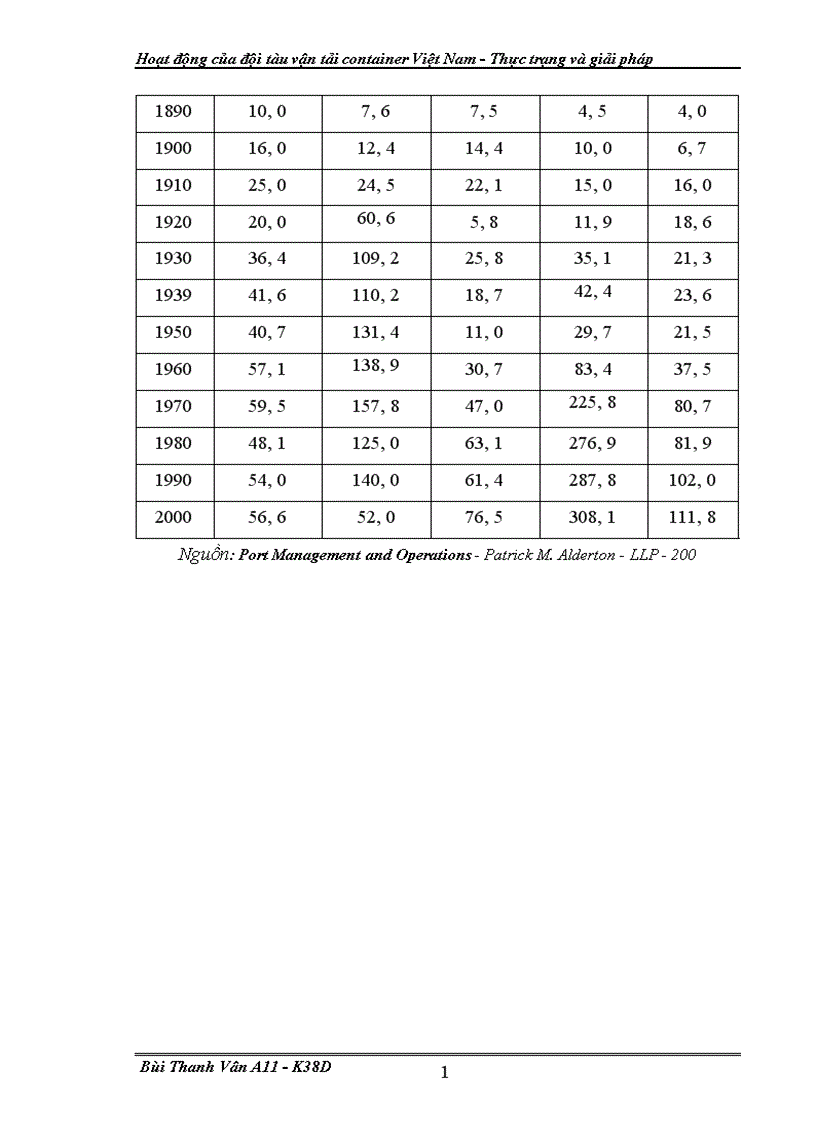 image for page Hoat dong cua doi tau van tai container VN