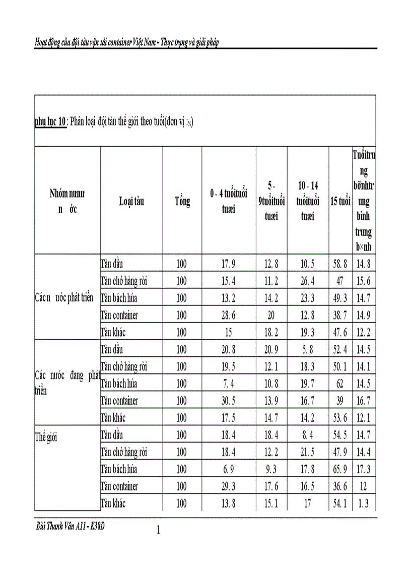 image for page Hoat dong cua doi tau van tai container VN