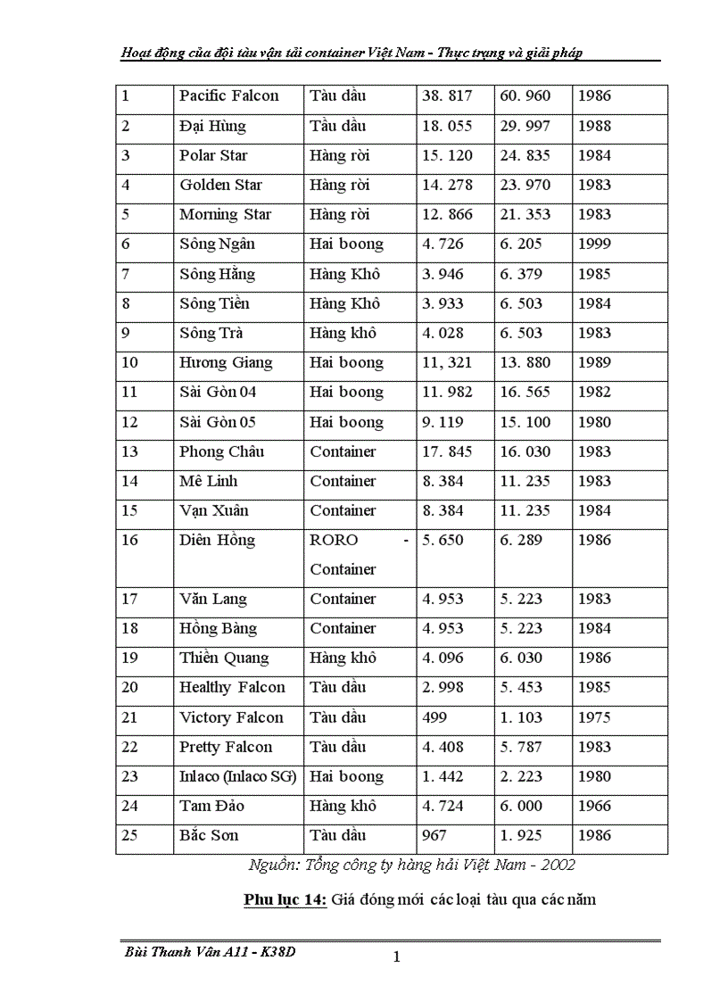 image for page Hoat dong cua doi tau van tai container VN
