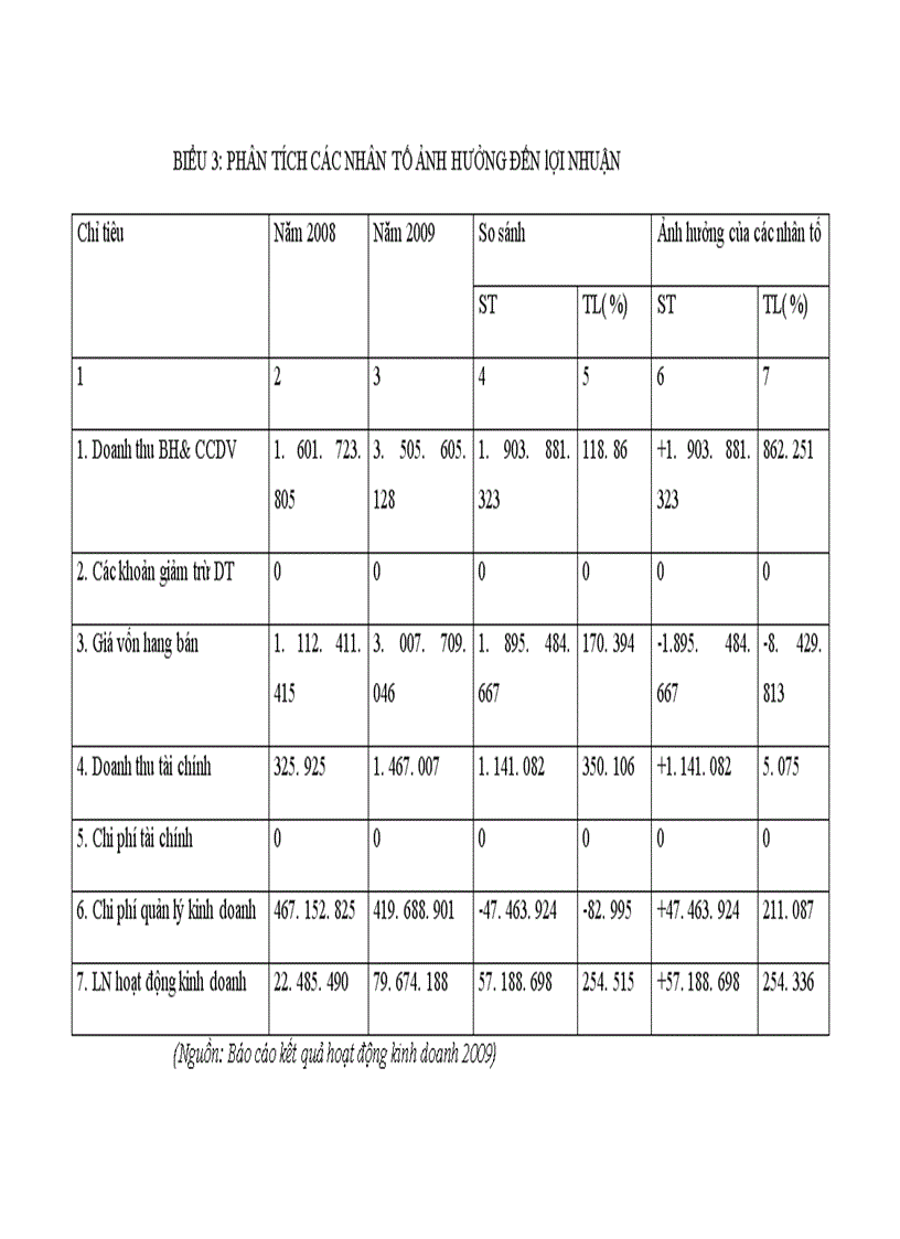 image for page Hoàn thiện nội dung và phương pháp phân tích lợi nhuận tại công ty TNHH Thương mại & Xây dựng Quốc Thắng