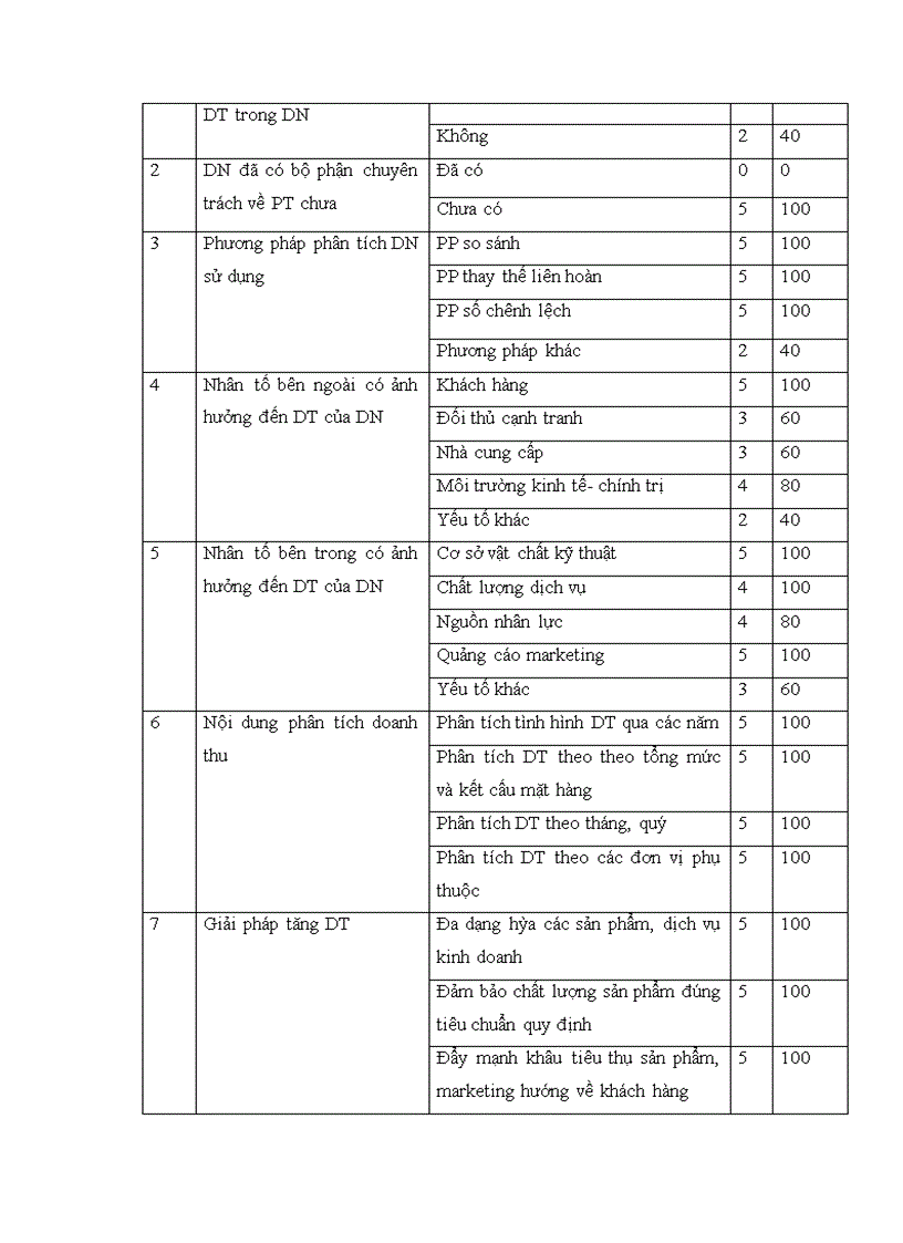 image for page Phân tích doanh thu tại công ty TNHH TM&DV Sen