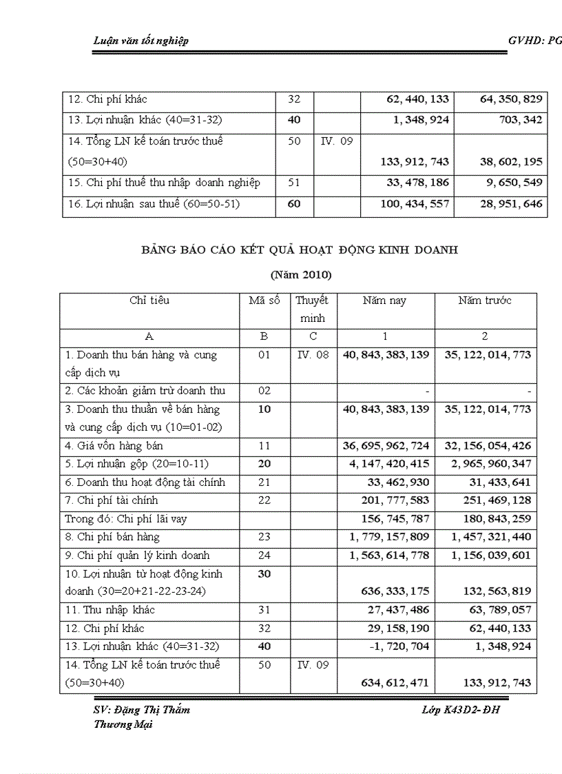 image for page Phân tích doanh thu tại công ty TNHH Phúc Sinh