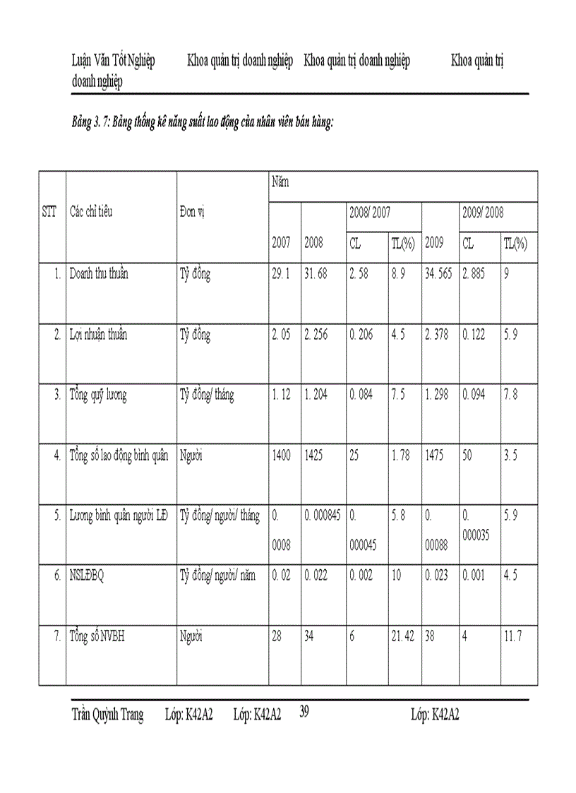 image for page Nâng cao năng suất lao động của nhân viên bán hàng công ty Cổ phần May 19