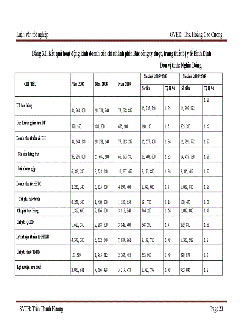 image for page Hoàn thiện công tác tổ chức mạng lưới bán hàng của chi nhánh công ty dược, trang thiết bị y tế Bình Đình tại khu vực phía Bắc