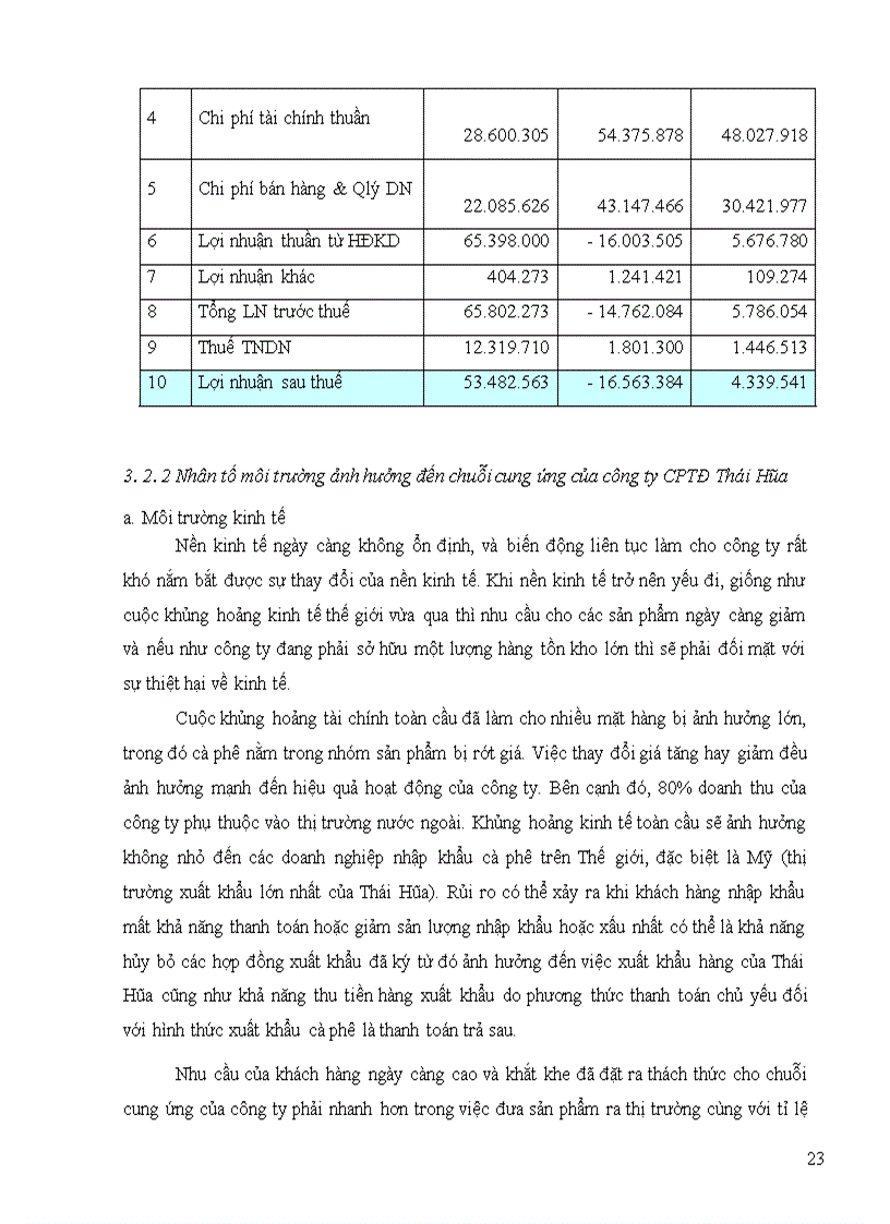 image for page Giải pháp quản trị chuỗi cung ứng cà phê xuất khẩu của công ty cổ phần tập đoàn thái hòa