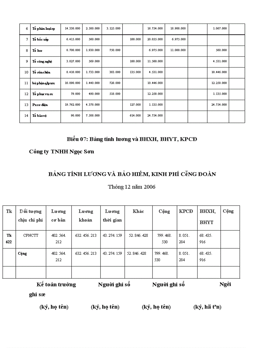 image for page Kế toán tập hợp chi phí sản xuất và tính giá thành sản phẩm tại công ty tnhh ngọc sơn
