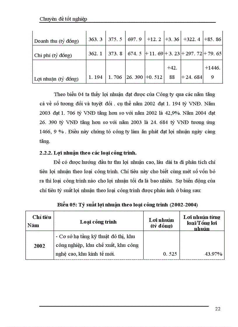 image for page Phân tích các chỉ tiêu lợi nhuận của Công ty đầu tư phát triển xây dựng DIC