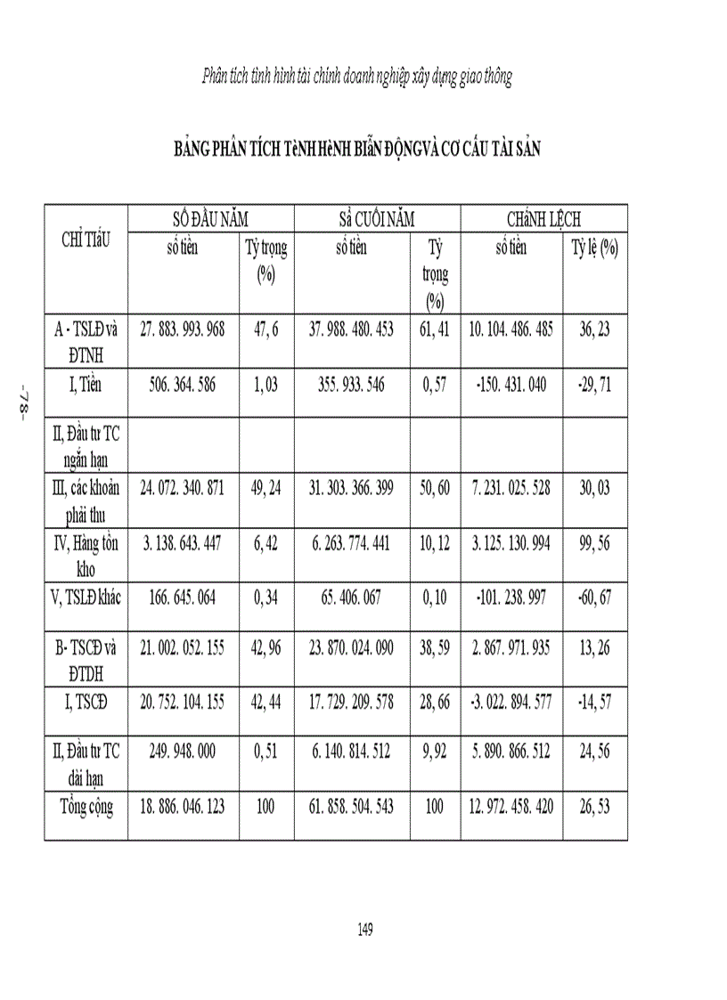 image for page Phân tích tình hình tài chính doanh nghiệp xây dựng giao thông