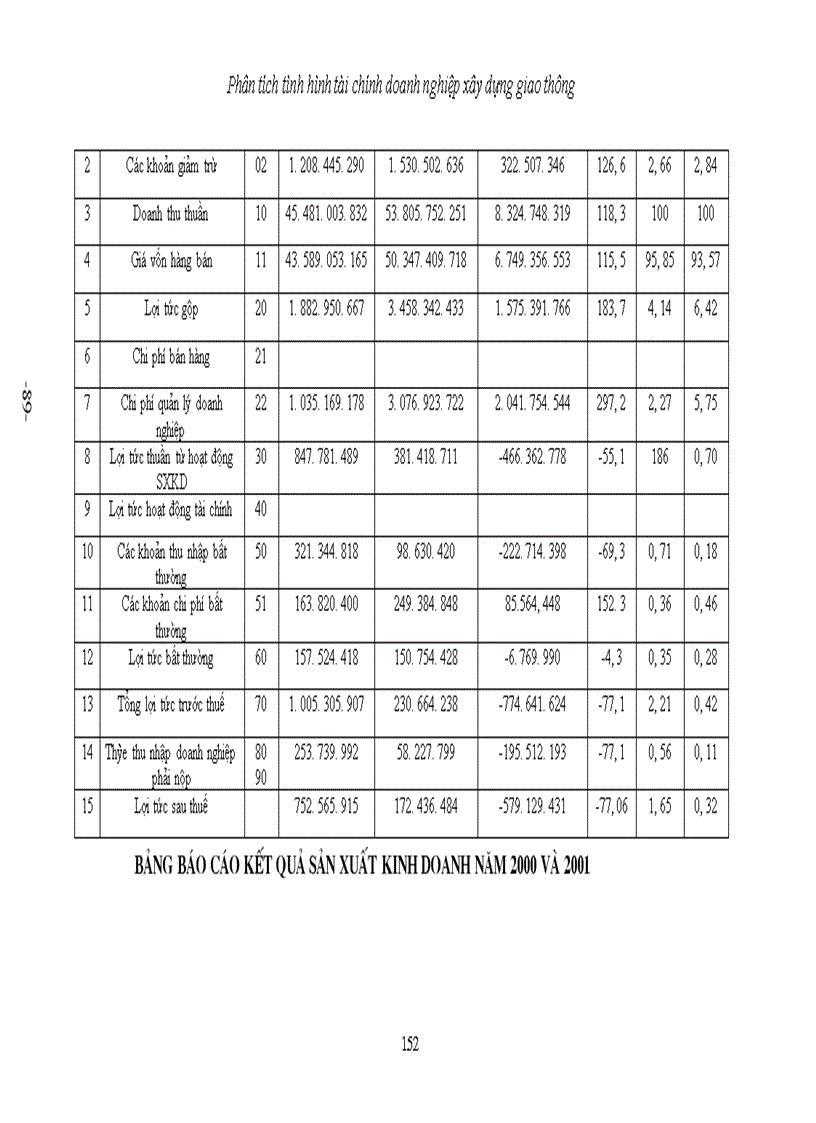 image for page Phân tích tình hình tài chính doanh nghiệp xây dựng giao thông