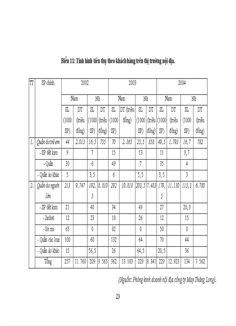 image for page Tiêu thụ sản phẩm may mặc trên thị trường nội địa của công ty May Thăng Long