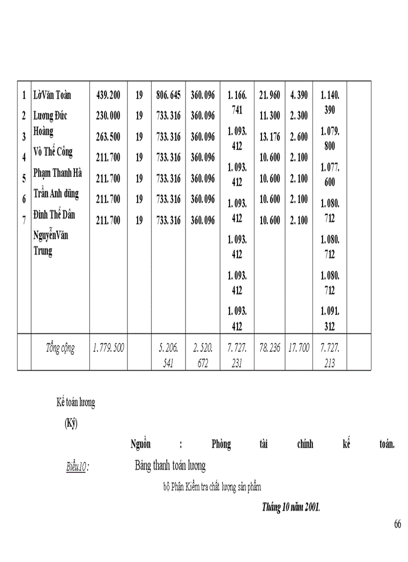 image for page Tổ chức hạch toán tiền lương và các khoản trích theo lương tại Công ty cổ phần Chương Dương
