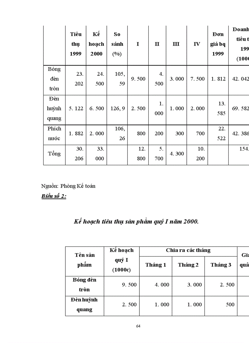 image for page Thực trạng về công tác tiêu thụ sản phẩm ở Công ty Bóng Đèn Phích Nước Rạng Đông