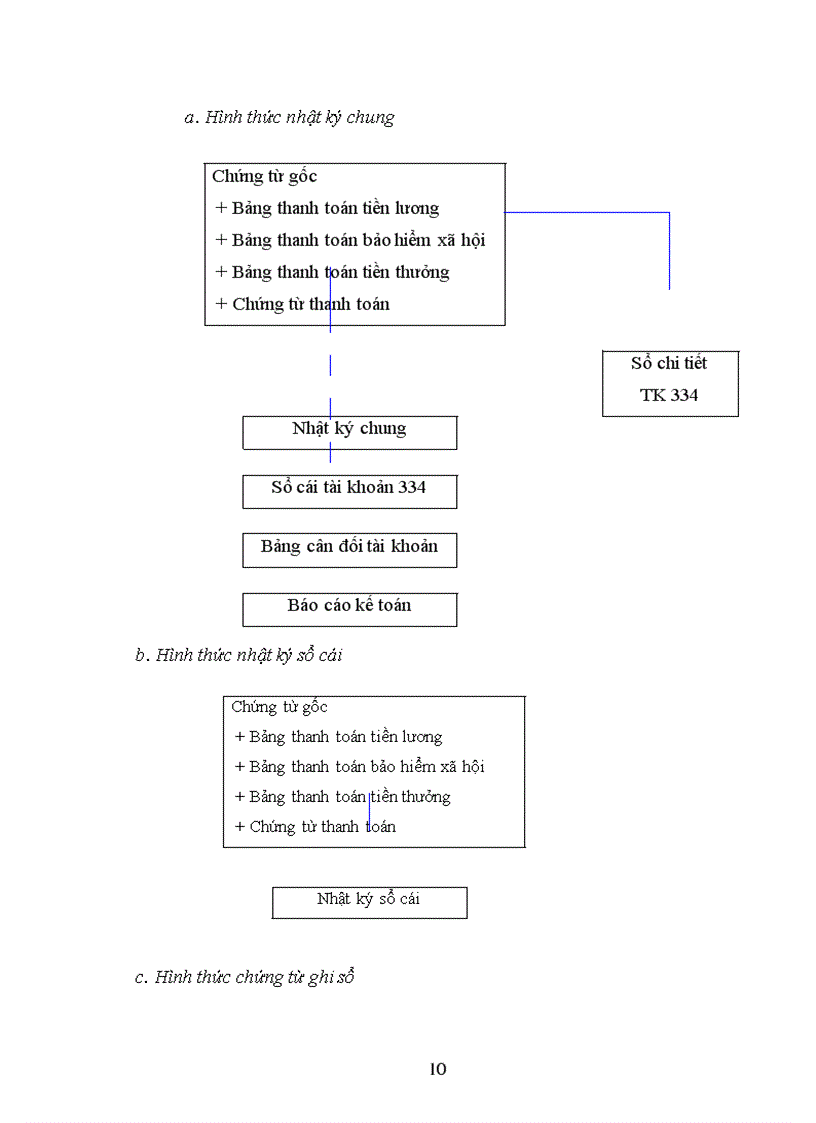image for page Hoàn thiện công tác kế toán tiền lương, các khoản tính trích theo lương và các biện pháp tăng cường quản lý quĩ lương tại nhà máy thuốc lá Thăng Long