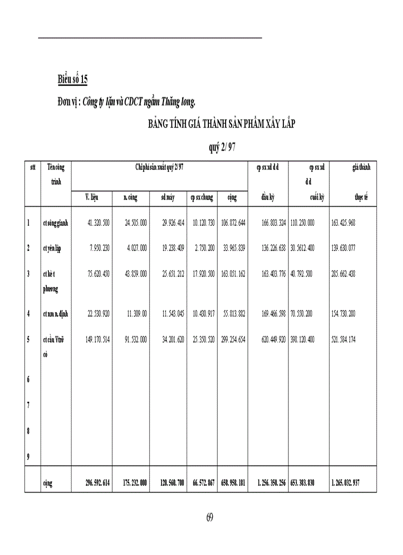 image for page Hoàn thiện công tác kế toán tập hợp chi phí sản xuất và tính giá thành sản phẩm ở Công ty Lặn và Xây dựng công trình ngầm Thăng long