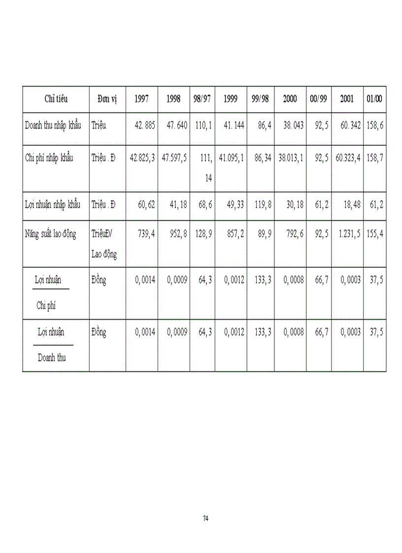 image for page Vận dụng lý luận vào thực trạng hoạt động nhập khẩu của công ty để rút ra những mạt được, tồn tạI cơ bản,nguyên nhân gây ra những tồn tại
