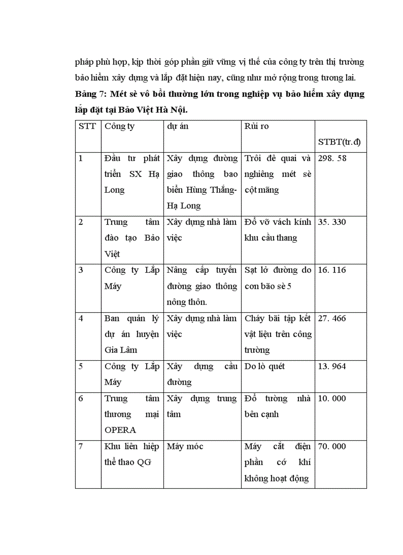 image for page Công tác giám định và giải quyết bồi thường nghiệp vụ bảo hiểm xây dựng và lắp đặt tại Bảo Việt Hà Nội