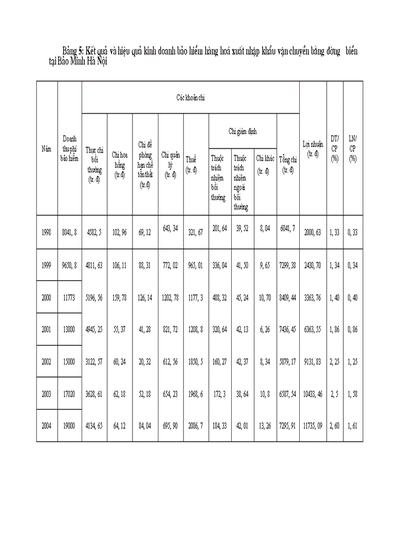 image for page Tình hình triển khai nghiệp vụ bảo hiểm hàng hoá xuất nhập khẩu vận chuyển bằng đường biển tại Bảo Minh Hà Nội