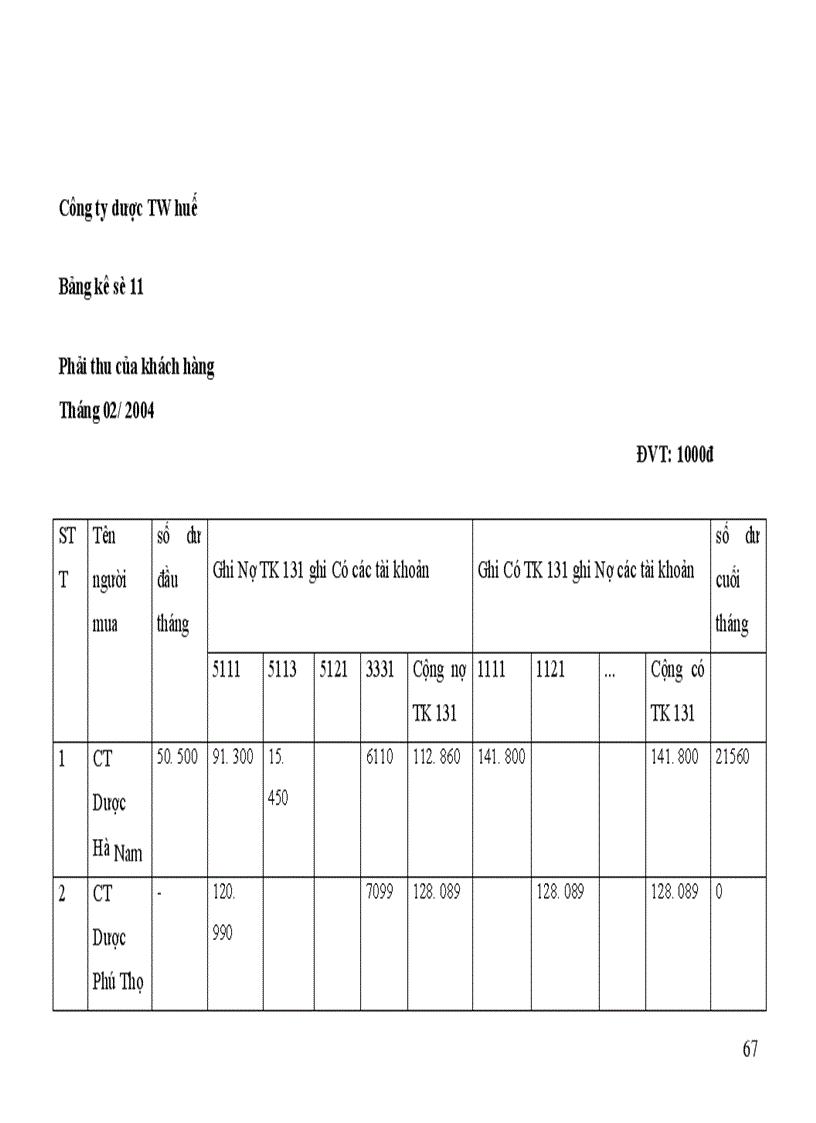 image for page Hoàn thiện kế toán nghiệp vụ bán hàng ở công ty Dược TW Huế