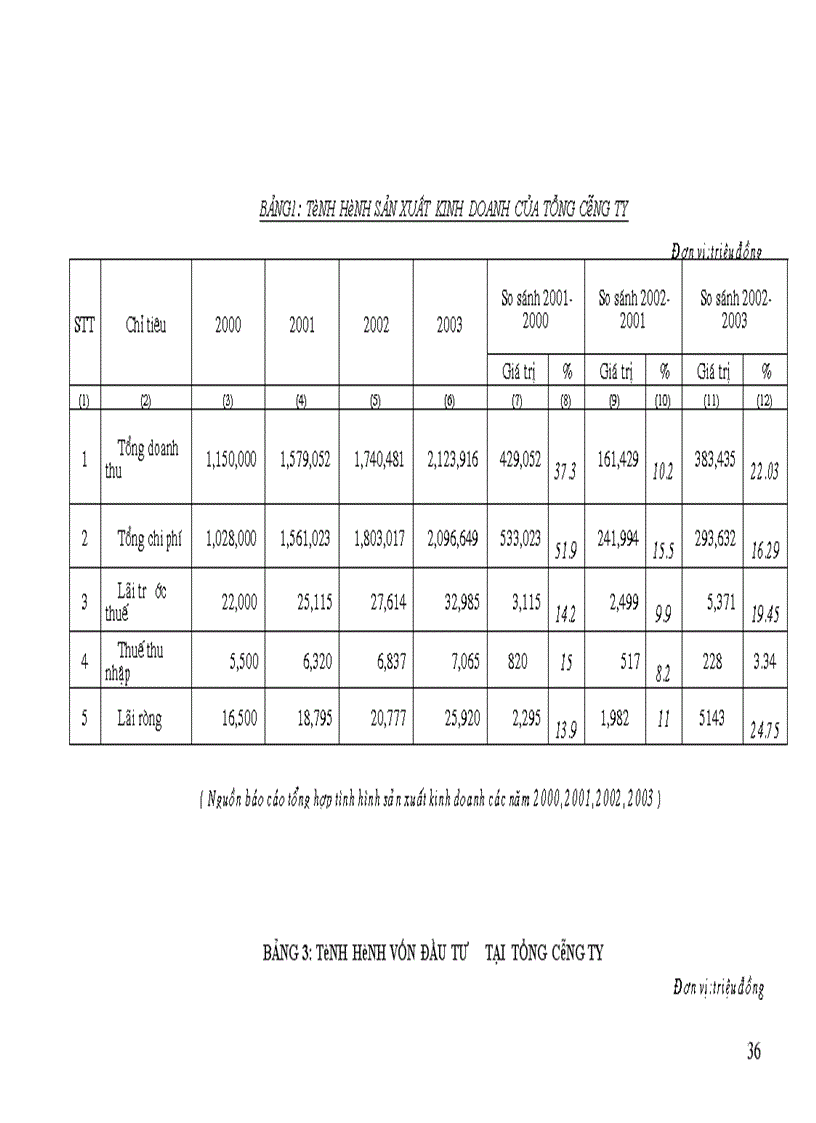 image for page Tình hình quản lý và sử dụng vốn tại Công ty xây dựng Công trình giao thông I