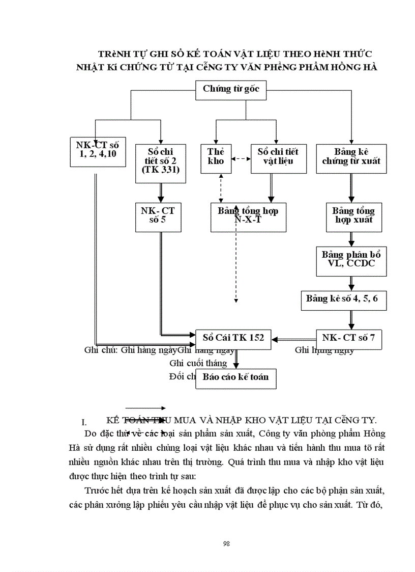 image for page Kế toán vật liệu với việc nâng cao hiệu quả sử dụng vốn lưu động tại Công ty văn phòng phẩm Hồng Hà