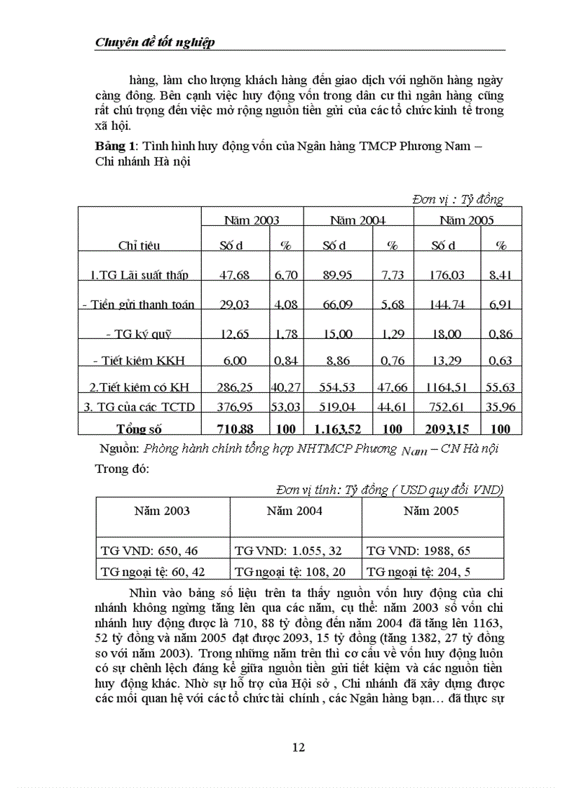 image for page Giải pháp nâng cao chất lượng tín dụng trung và dài hạn đối với khu vực kinh tế ngoài quốc doanh tại Ngân Hàng TMCP PHƯƠNG NAM - Chi nhánh Hà Nội