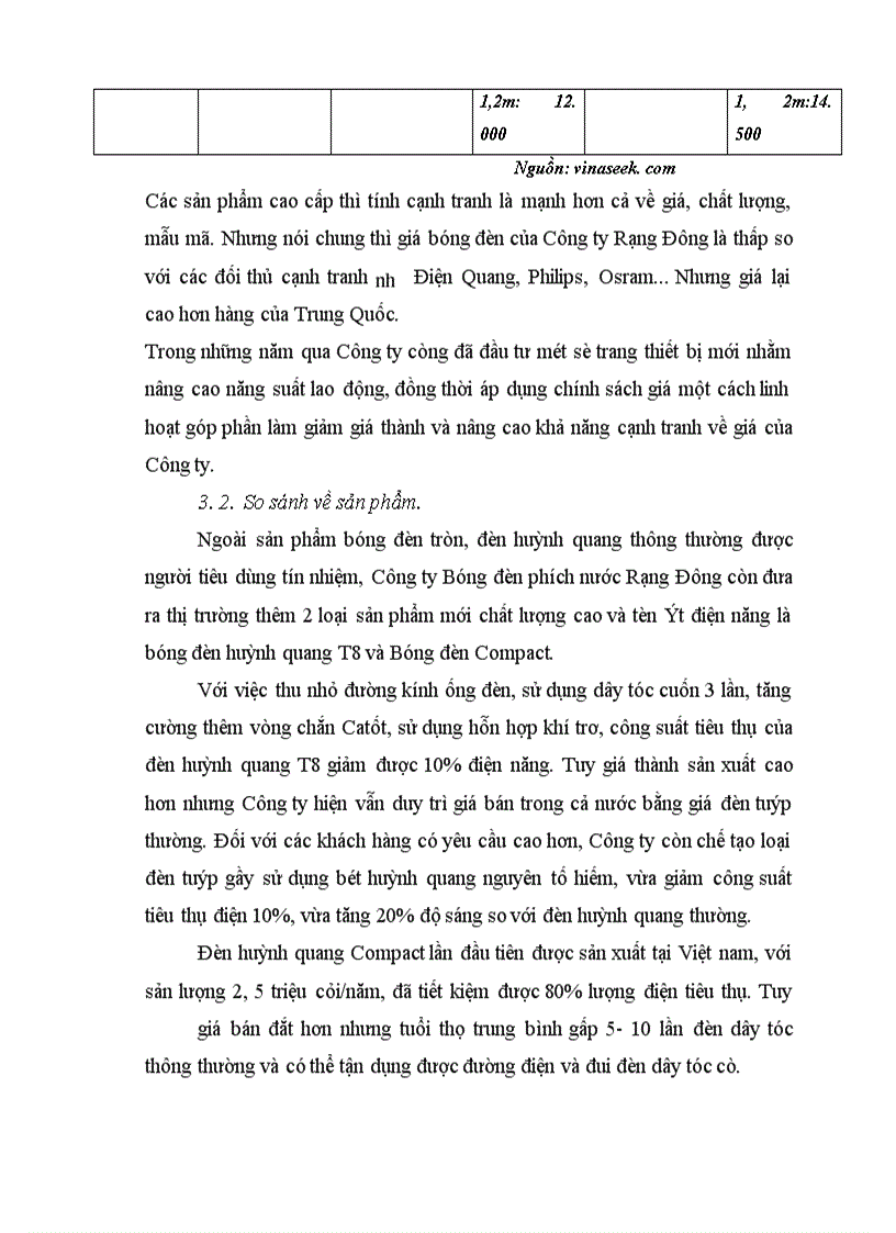 image for page Đánh giá lợi thế cạnh tranh của Sản phẩm Bóng đèn Rạng đông