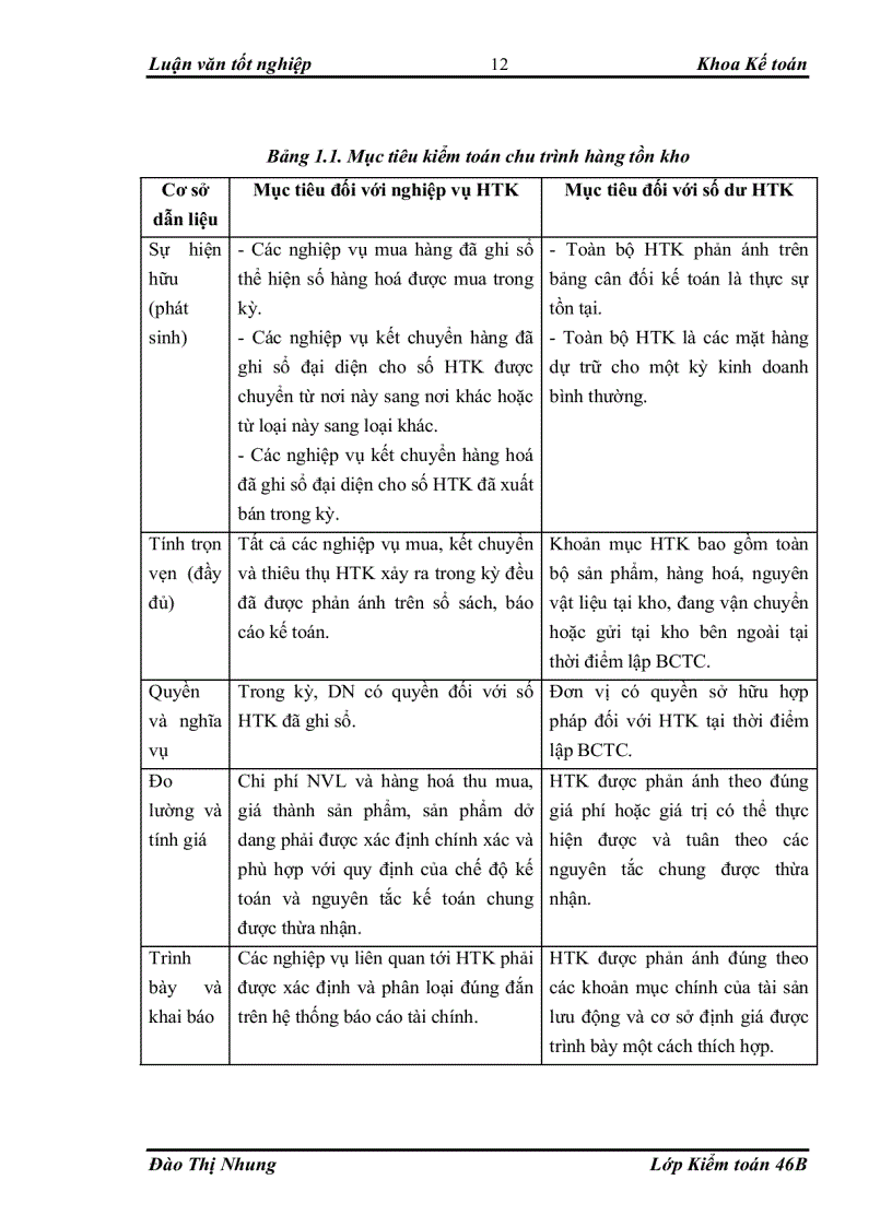 image for page Hoàn thiện kiểm toán chu trình hàng tồn kho trong kiểm toán báo cáo tài chính do Công ty Kiểm toán và Tư vấn Tài chính ACAGroup thực hiện