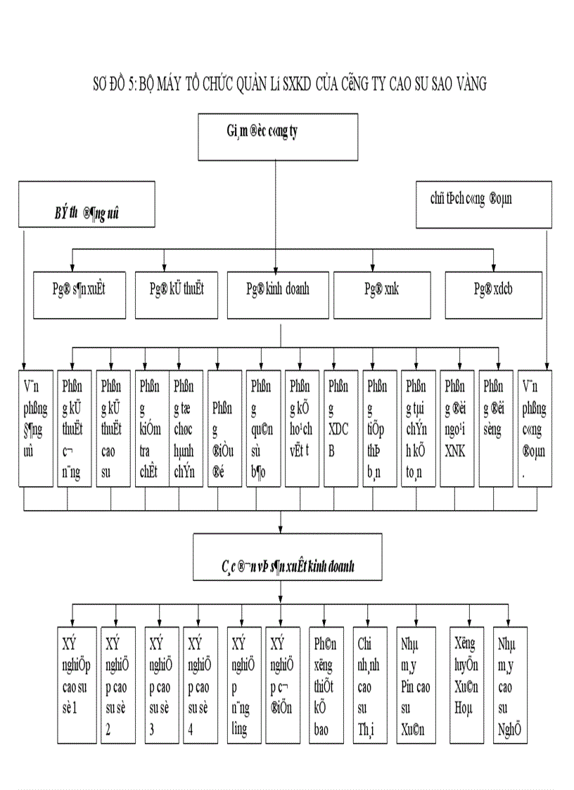 image for page Hoàn thiện quy trình công tác kế hoạch ở Công ty cao su Sao vàng