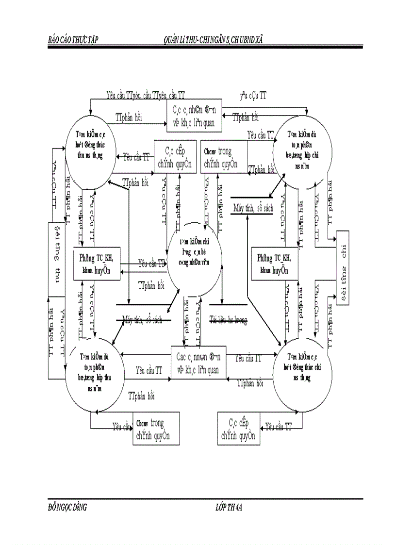 image for page Quản lý thu – chi ngân sách tại UBND xã Ngọc Đồng- Yên Lập- Phú thọ