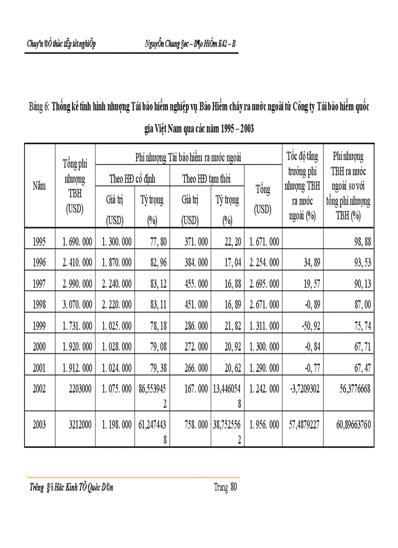 image for page Thực trạng kinh doanh nghiệp vụ Tái bảo hiểm cháy ở Công ty Tái bảo hiểm Quốc gia Việt Nam