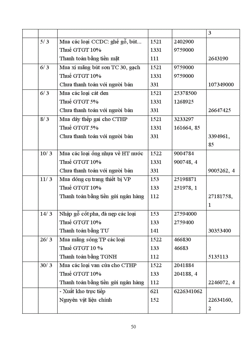 image for page Kế toán NLVL CCDC tại công ty TNHHxd&TM Kim Cơ