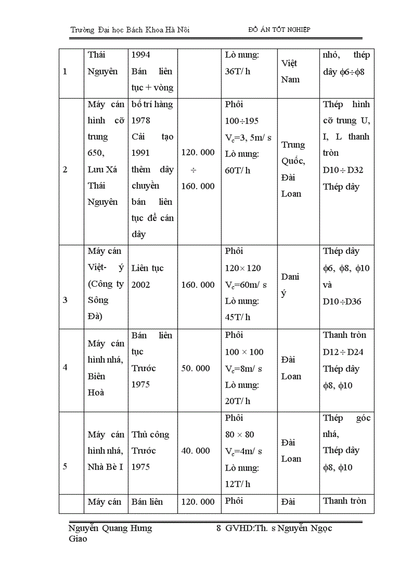 image for page Trên cơ sở trực trạng nhà máy cán thép VINAFOh•y đưa ra giải pháp cải tiến trong điều kiện cho phép để giam bớt lao động thủ công,nâng cao chất lượng sản phẩm , tăng sản lượng cải thiện môi trường lao động '