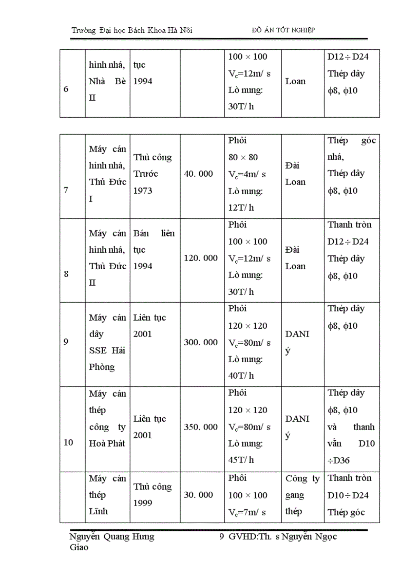 image for page Trên cơ sở trực trạng nhà máy cán thép VINAFOh•y đưa ra giải pháp cải tiến trong điều kiện cho phép để giam bớt lao động thủ công,nâng cao chất lượng sản phẩm , tăng sản lượng cải thiện môi trường lao động '