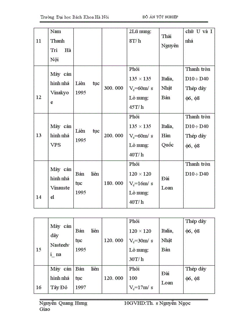 image for page Trên cơ sở trực trạng nhà máy cán thép VINAFOh•y đưa ra giải pháp cải tiến trong điều kiện cho phép để giam bớt lao động thủ công,nâng cao chất lượng sản phẩm , tăng sản lượng cải thiện môi trường lao động '