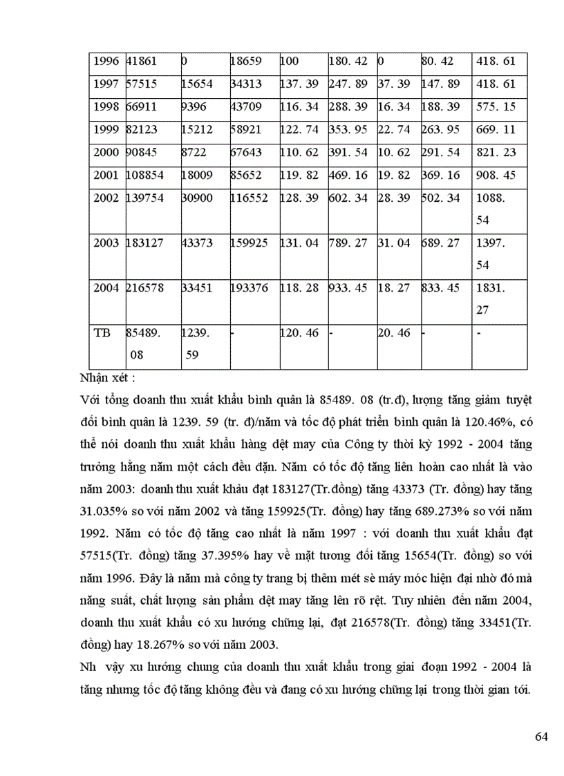 image for page Hoạt động xuất khẩu hàng dệt may của công ty cổ phần may Thăng long_ thực trạng và giải pháp