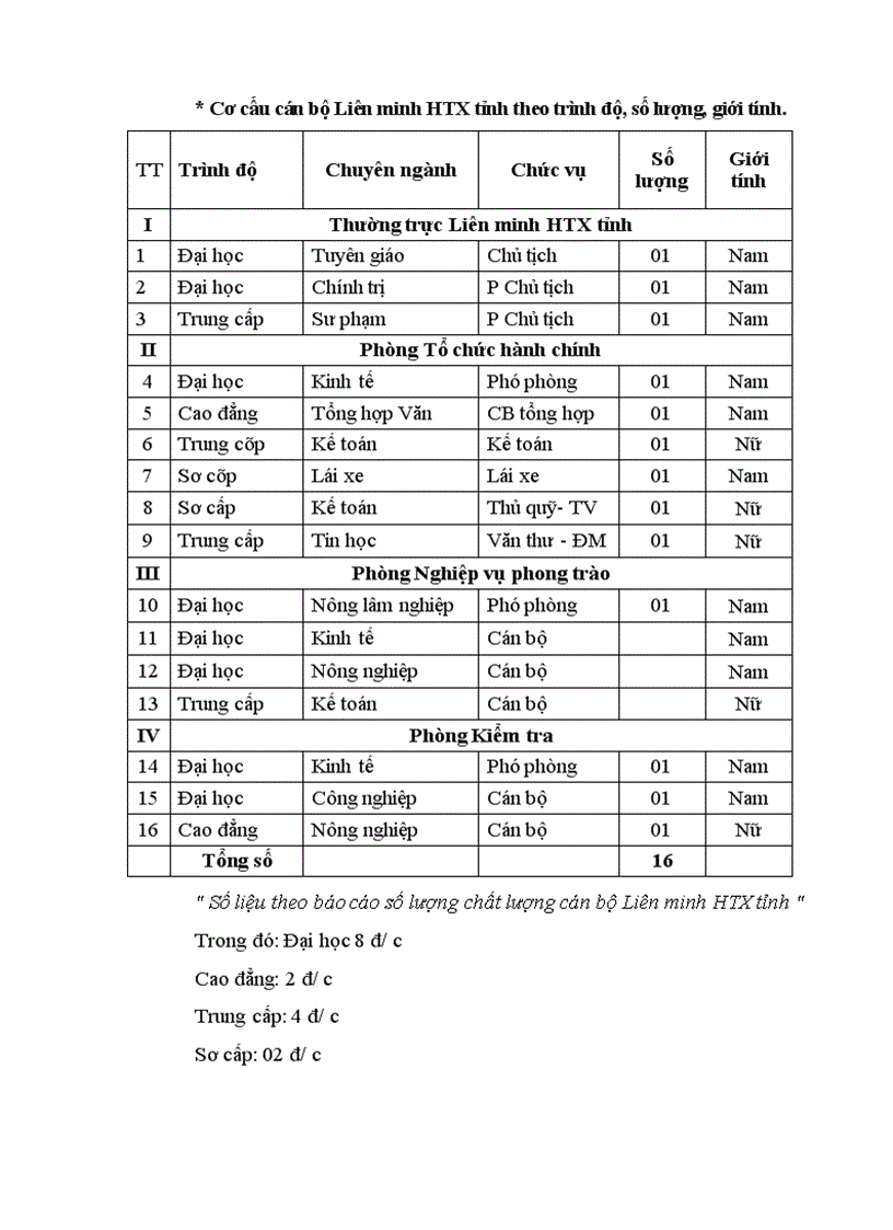 image for page Hoàn thiện cơ cấu tổ chức của Liên minh HTX tỉnh Lai Châu