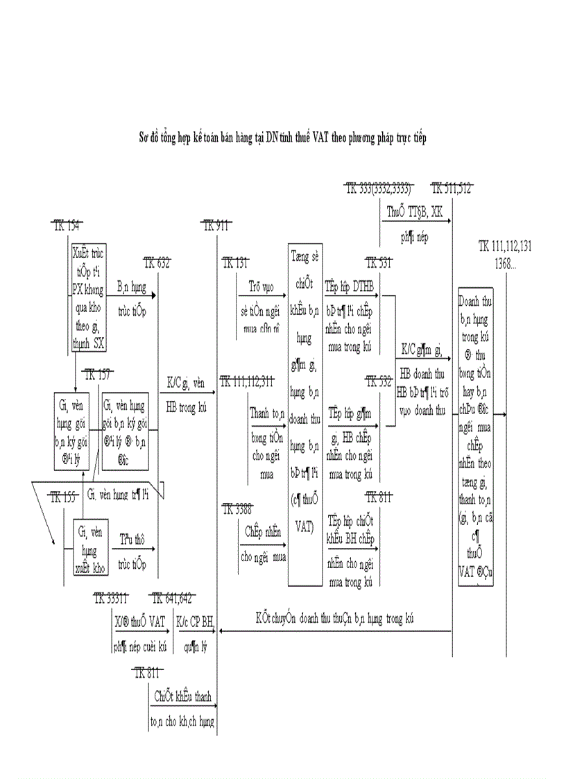 image for page Tổ chức kế toán bán sản phẩm tại chi nhánh miền bắc - nhà máy thiết bị bưu điện